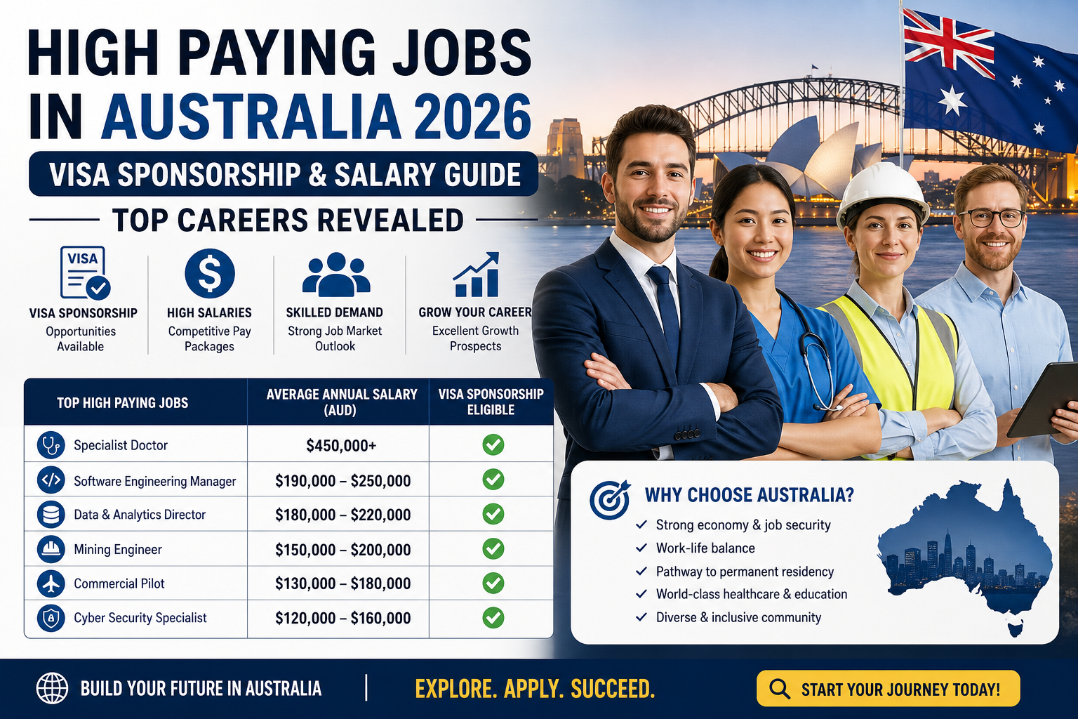 High Paying Jobs in Australia 2026